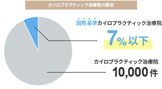 カイロプラクティック治療院の割合 国際基準カイロプラクティック治療院7%以下 カイロプラクティック治療院10,000件