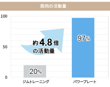 筋肉の活動量 約4.8倍の活動量